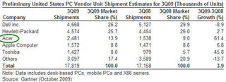 Illustration for article titled Acer Leapfrogs Dell to Number 2 Globally, But Dell and HP Still Rule the U.S.